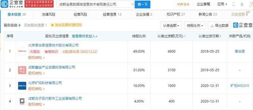 旷视科技战略投资信息技术公司，布局数字内容服务新赛道